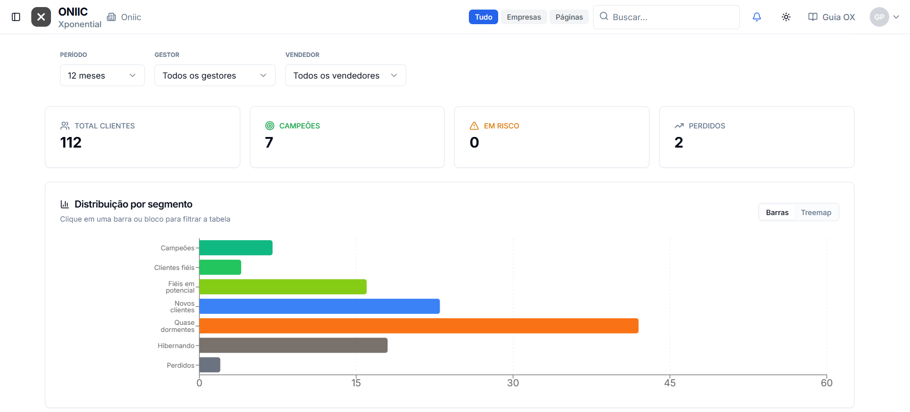 Dashboard de análise RFM no CRM OX com segmentação de clientes por Campeões, Quase Dormindo, Hibernando e Perdidos