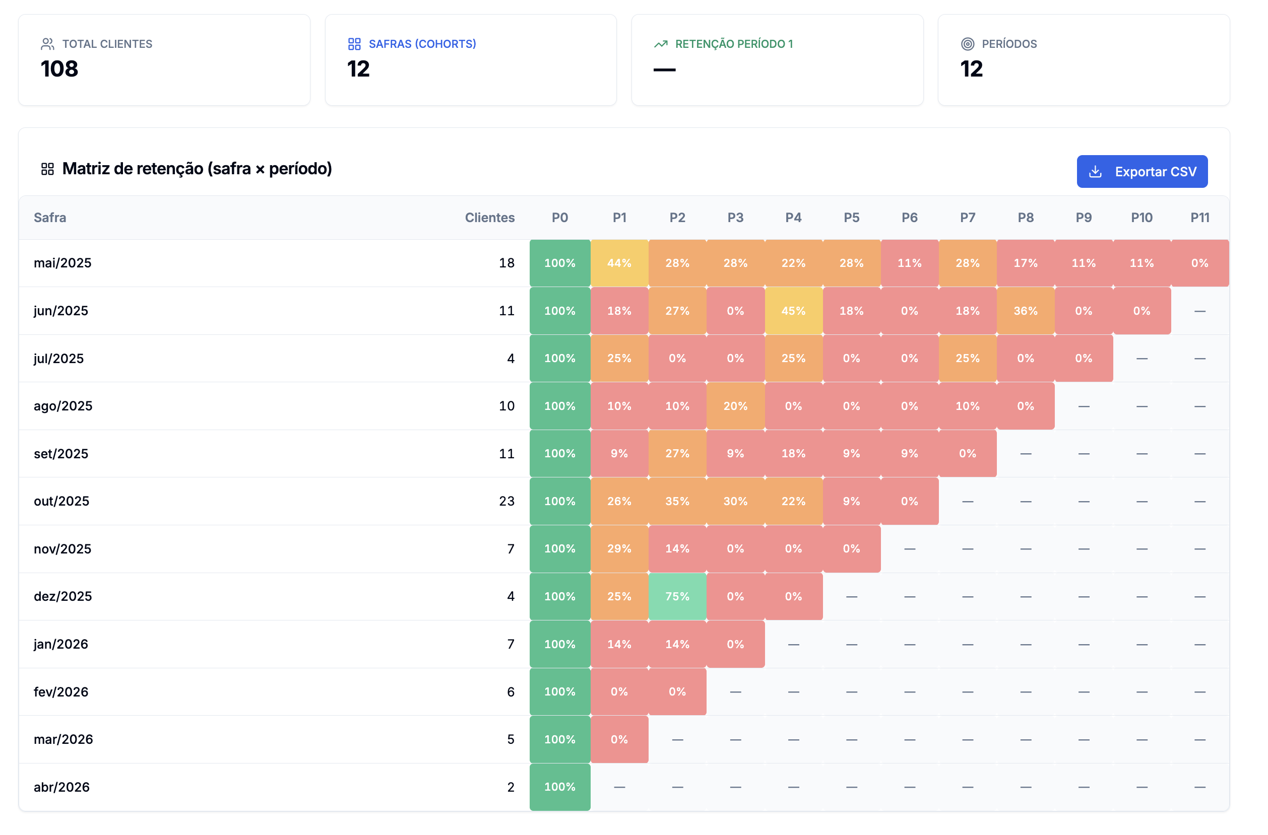 Relatório de cohort do CRM OX mostrando matriz de retenção por safra e período de 108 clientes B2B em 12 meses.