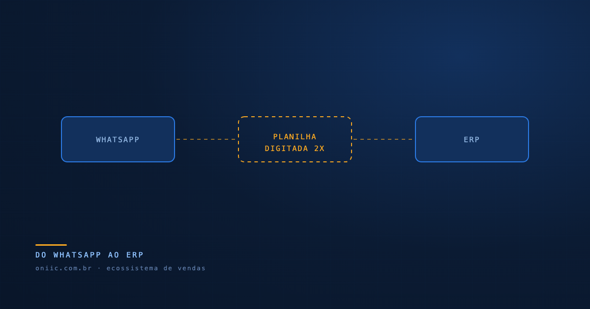 Capa do artigo: Como Automatizar Processos entre ERP, Planilhas e WhatsApp