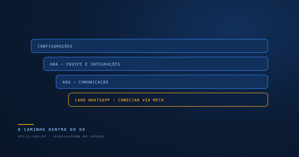 Caminho dentro do OX: Configurações, aba Equipe e Integrações, aba Comunicação, card WhatsApp e botão Conectar via Meta