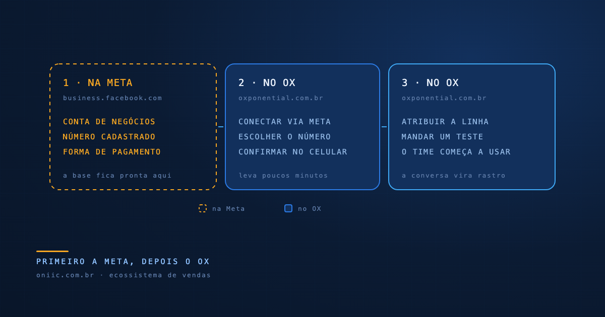 Ordem da conexão: 1 na Meta com conta, número e forma de pagamento, 2 no OX conectando via Meta, 3 no OX atribuindo a linha
